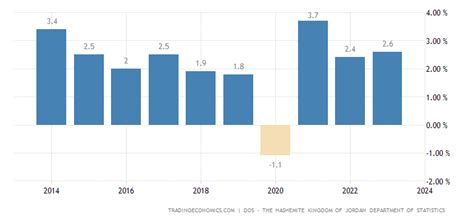 Jordan Full Year Gdp Growth 2022 Data 2023 Forecast 2009 2021