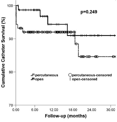 Catheter Survival In Regard To Insertion Techniques Download Scientific Diagram