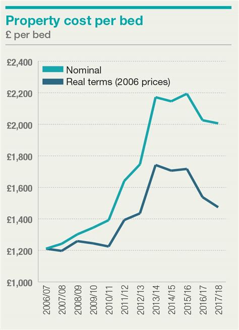 Care Home Trading Performance Review Self Funder Vs La Market Capex