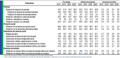 Pobreza En México Coneval
