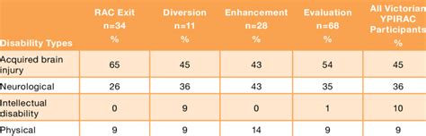 comparison  primary disability types  groups  table