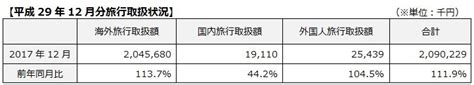 【平成29年12月分】 主要旅行業者の旅行取扱状況速報