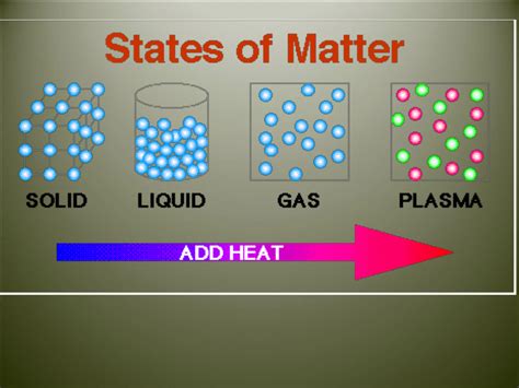 Solid Liquid Gas Plasma And Bose Einstein