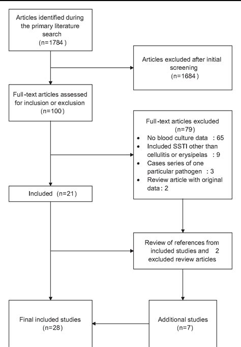 Figure 1 From A Systematic Review Of Bacteremias In Cellulitis And Erysipelas Semantic Scholar