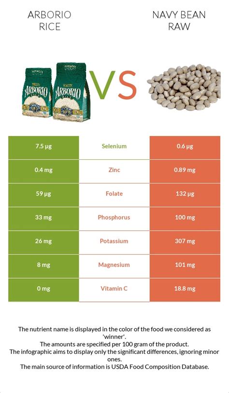 Arborio Rice Vs Navy Bean Raw — In Depth Nutrition Comparison