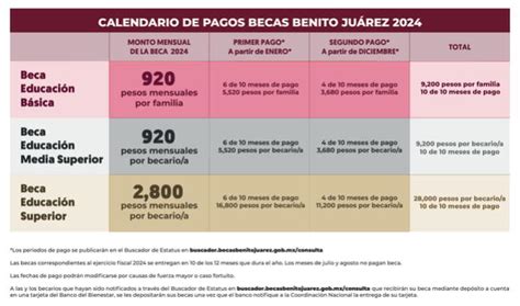 Cómo saber si ya depositaron la Beca Benito Juárez Revisa cuándo