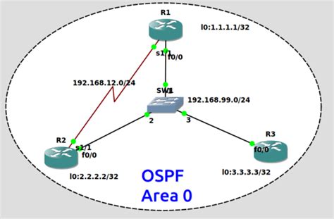 How To Implement Single Area And Multi Area Ospf Teriwall