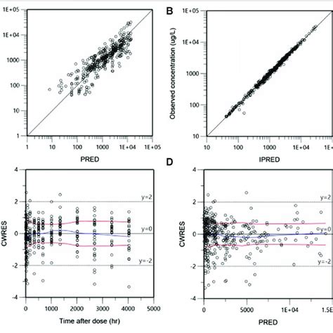 Goodness Of Fit Plots For The Final Population Pharmacokinetic Pk