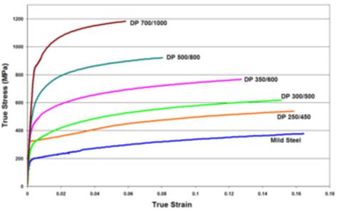 Dual Phase - AHSS Guidelines