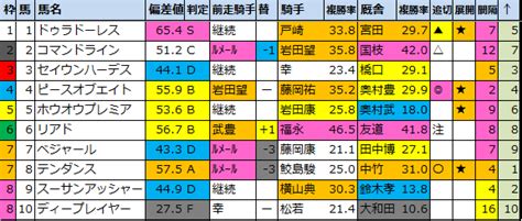 【2024毎日杯g3】の出走予定馬と過去成績結果 馬券生活競馬で生きていく