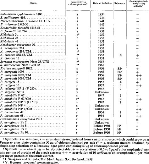 Table 1 from Occurrence of Chloramphenicol-acetylating Enzymes in ...