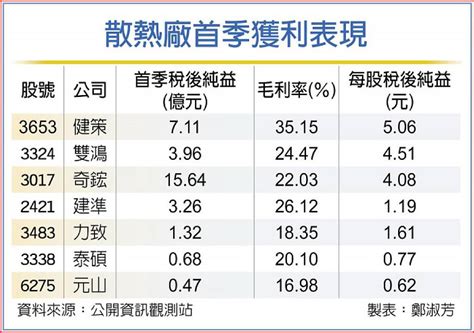 Ai發燙！散熱廠q1獲利一次看 這檔賺最大 日報 工商時報