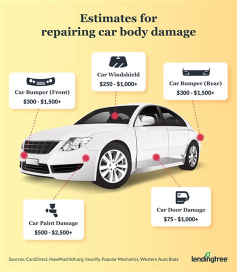 What Does It Cost To Repair Car Body Damage