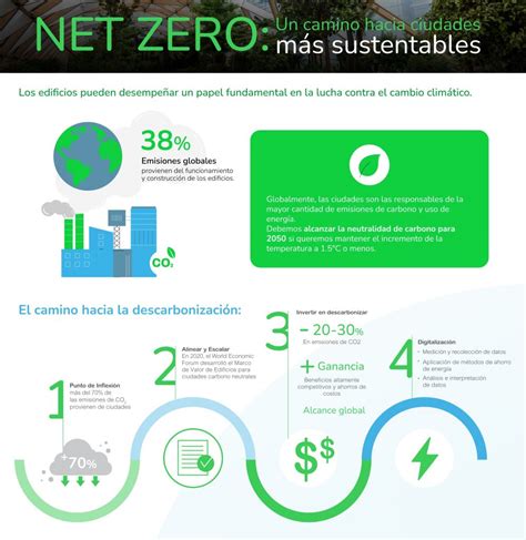 El Futuro Net Zero Est En Edificios Y Ciudades Energ Ticamente