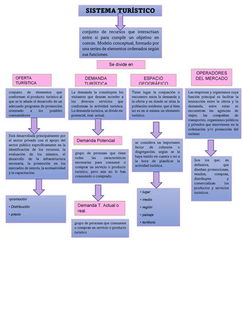 Sistema turístico mapa SISTEMA TURÍSTICO conjunto de recursos que