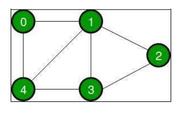 Solved Practice Task 1 Implement the DFS code in python for | Chegg.com