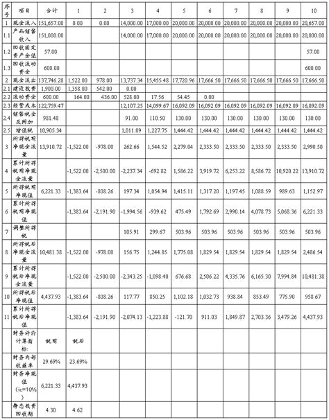 项目经济效益和社会效益分析 范文118