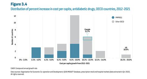 Market Intelligence Report Antidiabetic Drugs 2012 2021 Canada Ca