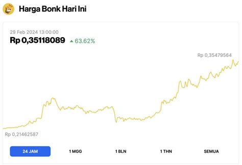 Harga Bonk Doge Shib Pepe Meroket Hingga 63 Kenapa Meme Coin Naik