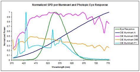 Spectral Power Distribution Wikipedia