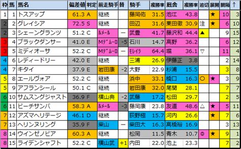 【2024アルテミスステークスg3】の出走予定馬と過去成績結果 2024アルテミスs 馬券生活競馬で生きていく