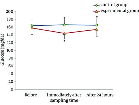 Acute Aerobic Exercise And Plasma Levels Of Orexin A Insulin Glucose