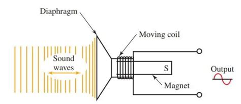 Radio Transmitter And Receiver Working Block Diagram Electrical Academia