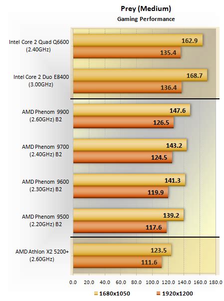 AMD Phenom processor family performance > Benchmarks: Gaming ...