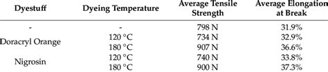 Mechanical properties of amorphous m-aramid fabrics after dyeing in... | Download Scientific Diagram