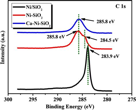 Xps Spectra Of C S In The Spent Catalysts Ni Sio Nisio And