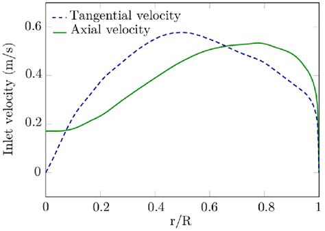 Inlet Velocity Profiles Of The Computational Domain For The Swirl Case Download Scientific