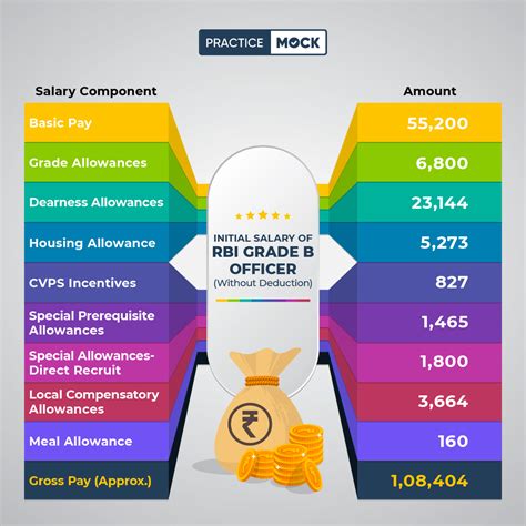 Rbi Grade B Officer Job Profile Salary