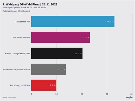 Oberbürgermeisterwahl Pirna 1 Wahlgang