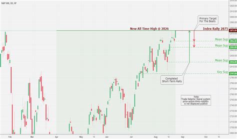 S P 500 Index Chart SPX Quote TradingView