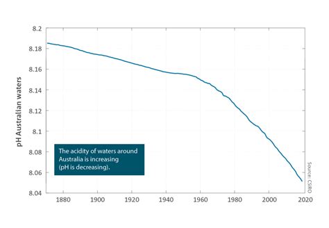 The State Of Ocean Acidification Ecos