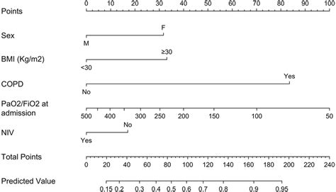 Nomogram Predicting Respiratory Dysfunction At 6 Months Post Discharge