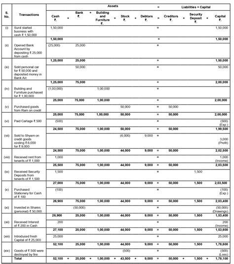 Accounting Equation Exercises