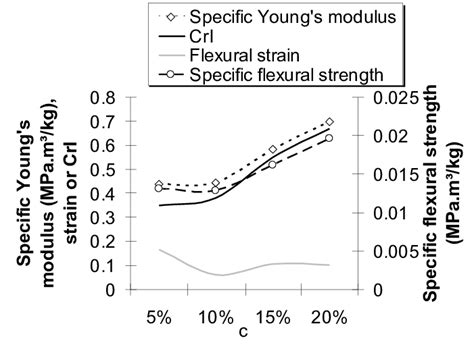 Specific Youngs Modulus Specific Flexural Strength Flexural Strain Download Scientific