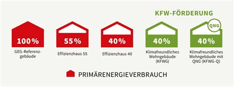 Nachhaltig Bauen Mit Nachhaltigkeits Zertifizierung Fertighaus Weiss