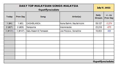 Spotify Malaysia Chart Data 🇲🇾 On Twitter Daily Top Malaysian Songs