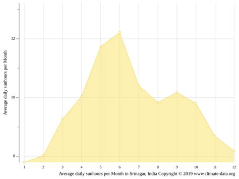 Srinagar Climate Weather Srinagar And Temperature By Month