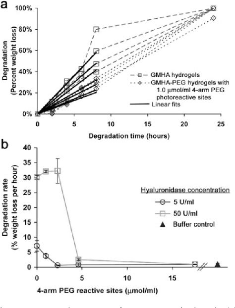 Figure 5 From Development Of Photocrosslinkable Hyaluronic Acid