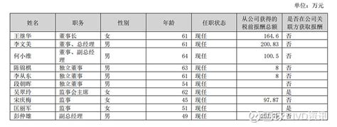 从市场总监，到万孚总裁！ 2023年1月19日， 万孚生物 发布一则重大的高管人事变动公告。公司创始人、总经理李文美先生为提升干部队伍年轻化