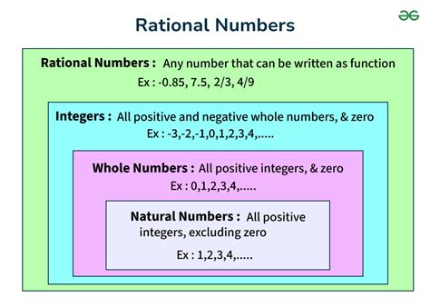 Rational Numbers Definition Types Examples Worksheet