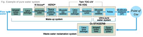 Pure and Ultra Pure Water Systems - China Water Risk