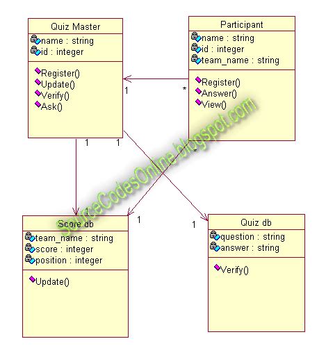 Class Diagram For Quiz System Sequence Diagram For Online Qu