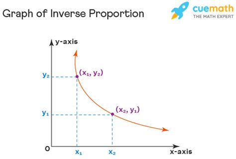 Inverse Proportion Definition, Examples, Graph, Formula, 51% OFF