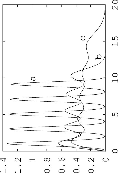 Figure From Equivalence Of Fokker Planck Approach And Non Linear