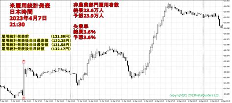 米雇用統計 2023年4月7日発表3月分のデータとチャート 米雇用統計×政策金利の結果とチャート