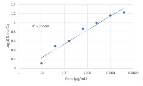 Human Nanog Immuno PCR Assay Kit IQELISA RayBiotech